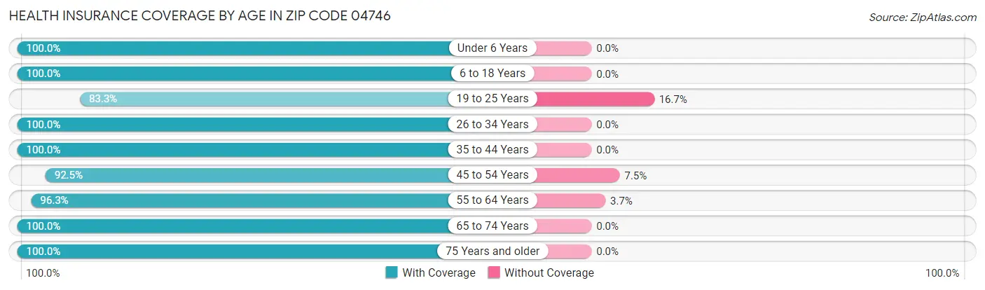 Health Insurance Coverage by Age in Zip Code 04746
