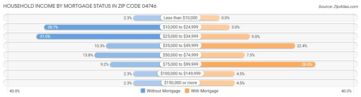 Household Income by Mortgage Status in Zip Code 04746