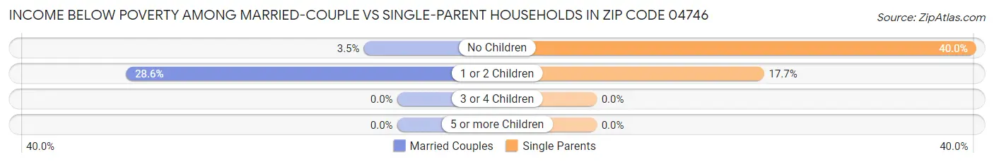 Income Below Poverty Among Married-Couple vs Single-Parent Households in Zip Code 04746