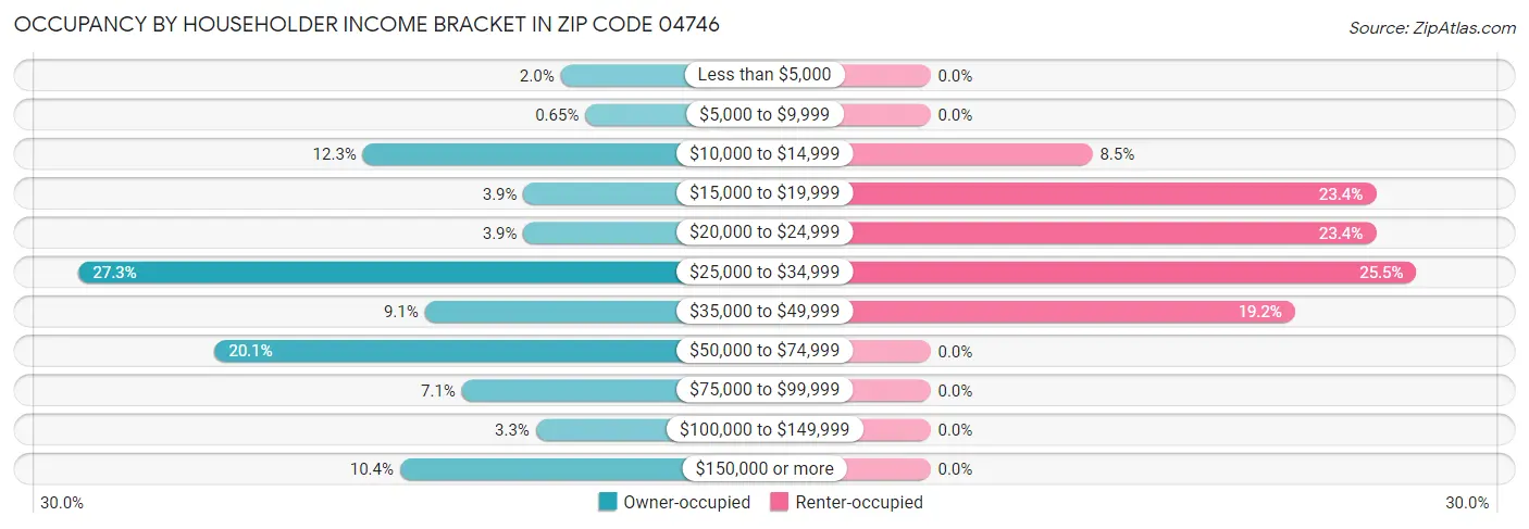 Occupancy by Householder Income Bracket in Zip Code 04746