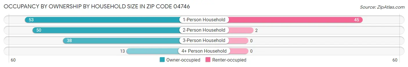Occupancy by Ownership by Household Size in Zip Code 04746