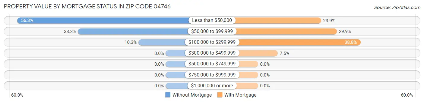 Property Value by Mortgage Status in Zip Code 04746