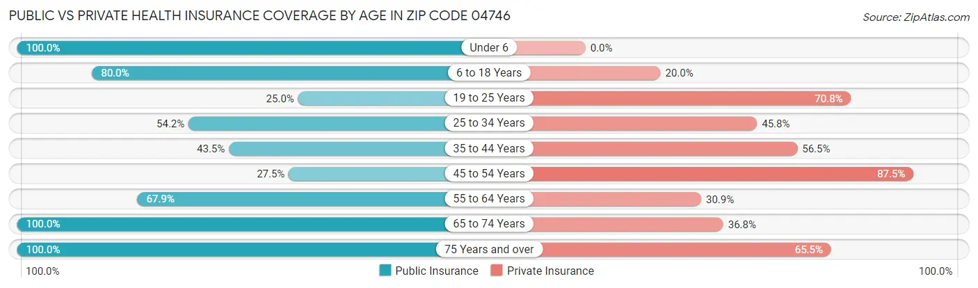 Public vs Private Health Insurance Coverage by Age in Zip Code 04746