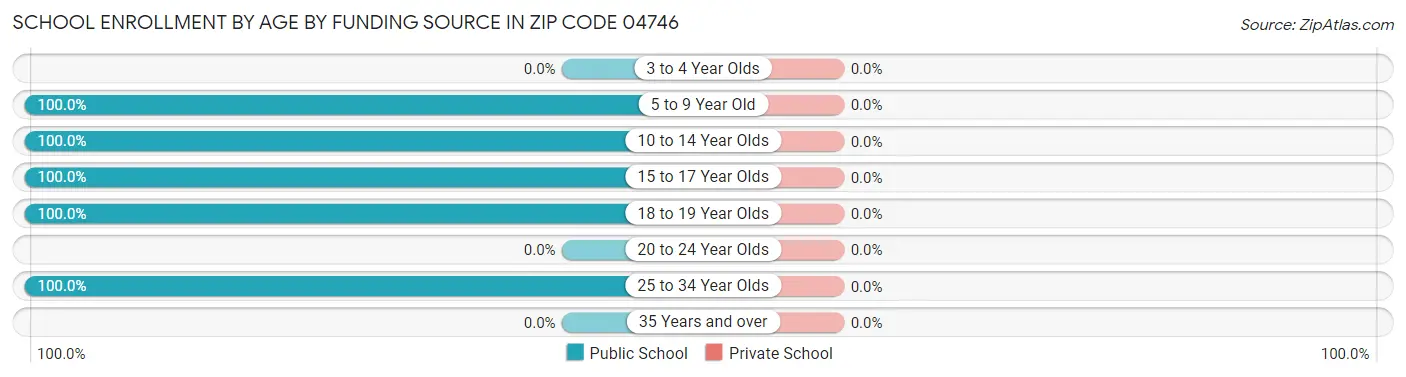 School Enrollment by Age by Funding Source in Zip Code 04746