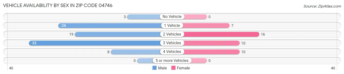 Vehicle Availability by Sex in Zip Code 04746