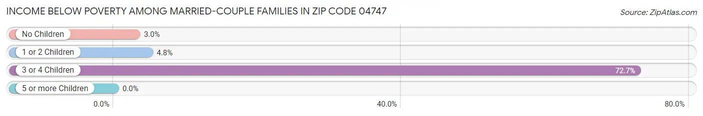 Income Below Poverty Among Married-Couple Families in Zip Code 04747