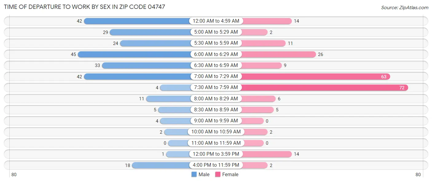 Time of Departure to Work by Sex in Zip Code 04747