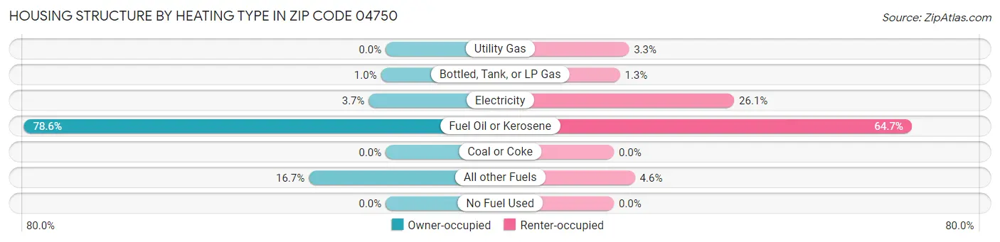 Housing Structure by Heating Type in Zip Code 04750