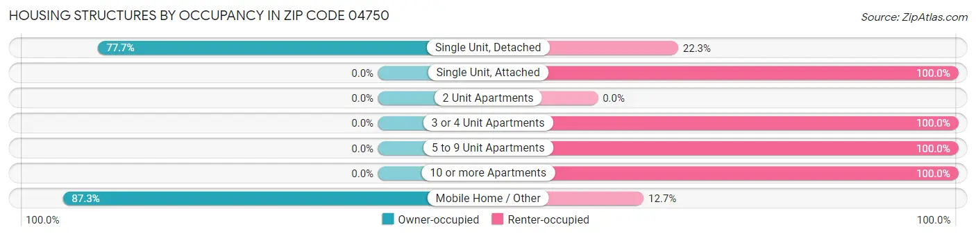 Housing Structures by Occupancy in Zip Code 04750