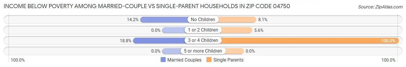 Income Below Poverty Among Married-Couple vs Single-Parent Households in Zip Code 04750