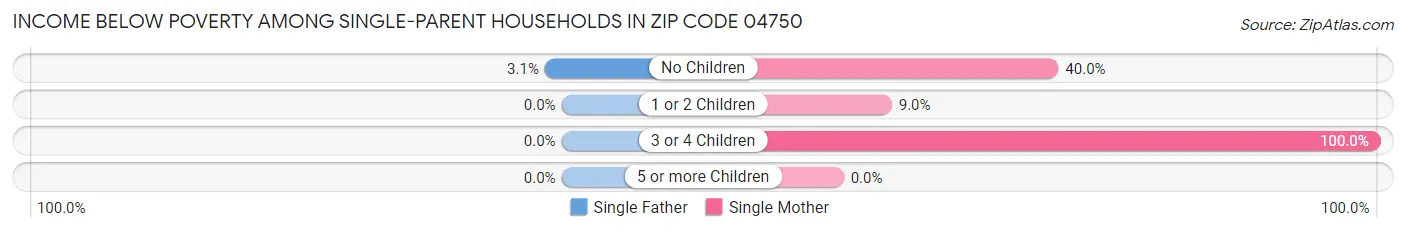 Income Below Poverty Among Single-Parent Households in Zip Code 04750