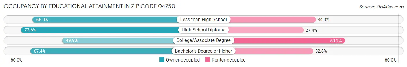 Occupancy by Educational Attainment in Zip Code 04750