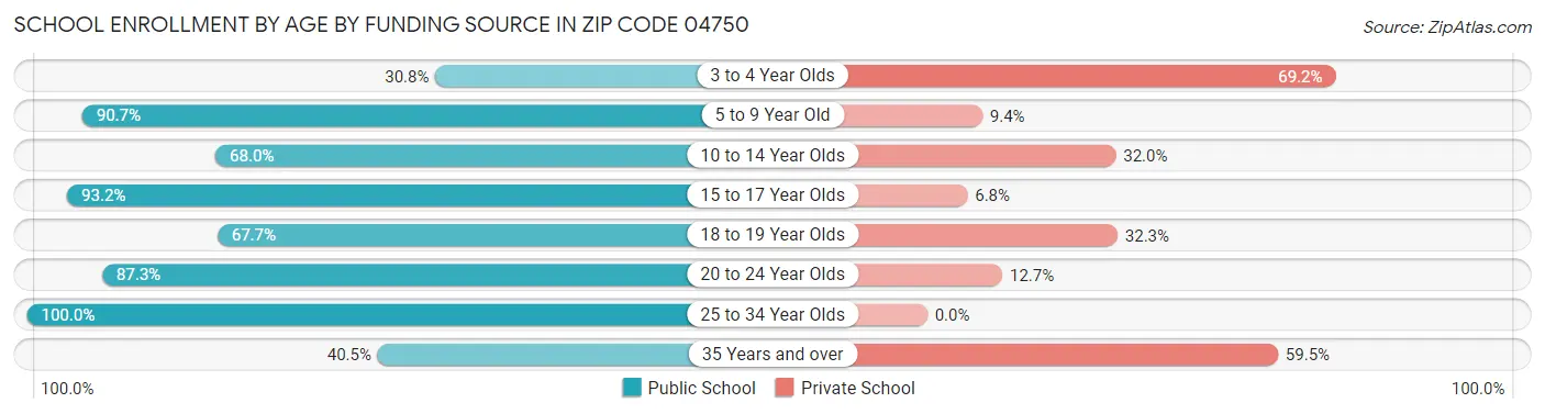 School Enrollment by Age by Funding Source in Zip Code 04750