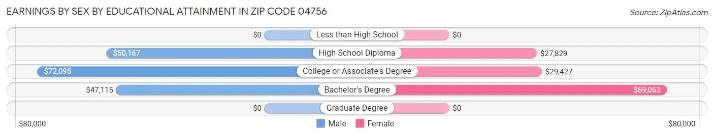 Earnings by Sex by Educational Attainment in Zip Code 04756