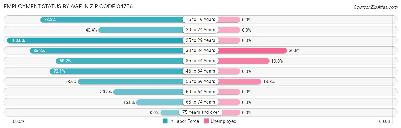 Employment Status by Age in Zip Code 04756
