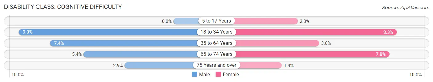 Disability in Zip Code 04757: <span>Cognitive Difficulty</span>