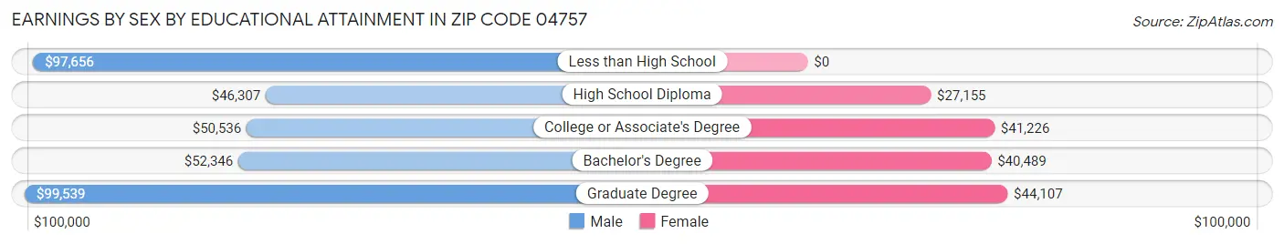 Earnings by Sex by Educational Attainment in Zip Code 04757