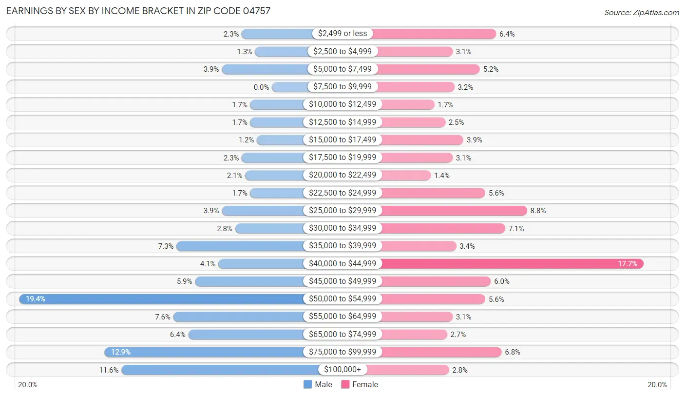 Earnings by Sex by Income Bracket in Zip Code 04757