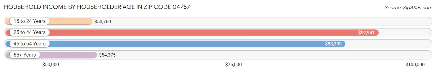 Household Income by Householder Age in Zip Code 04757