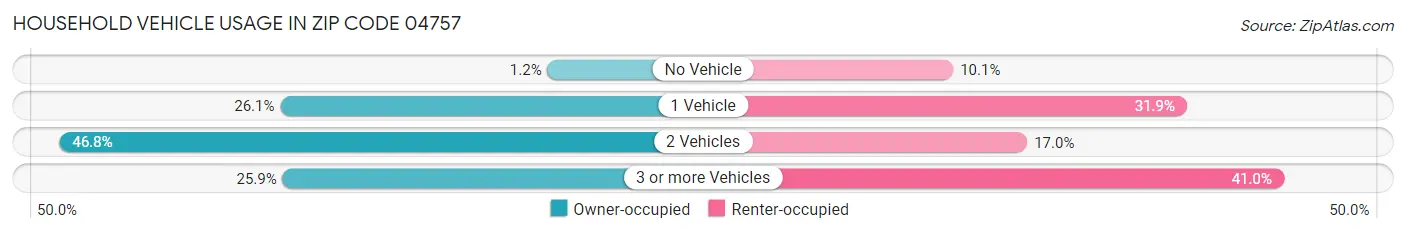 Household Vehicle Usage in Zip Code 04757