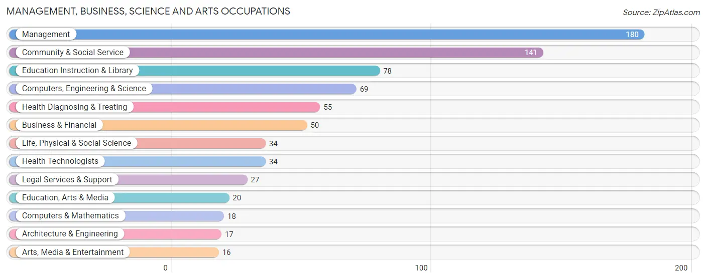 Management, Business, Science and Arts Occupations in Zip Code 04757