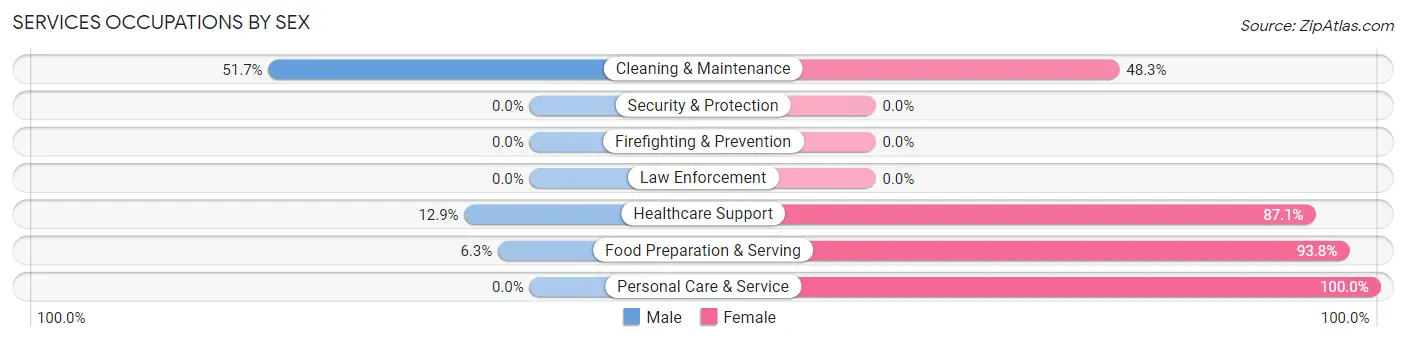 Services Occupations by Sex in Zip Code 04757