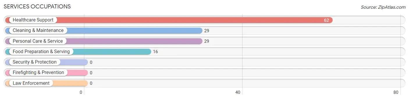 Services Occupations in Zip Code 04757