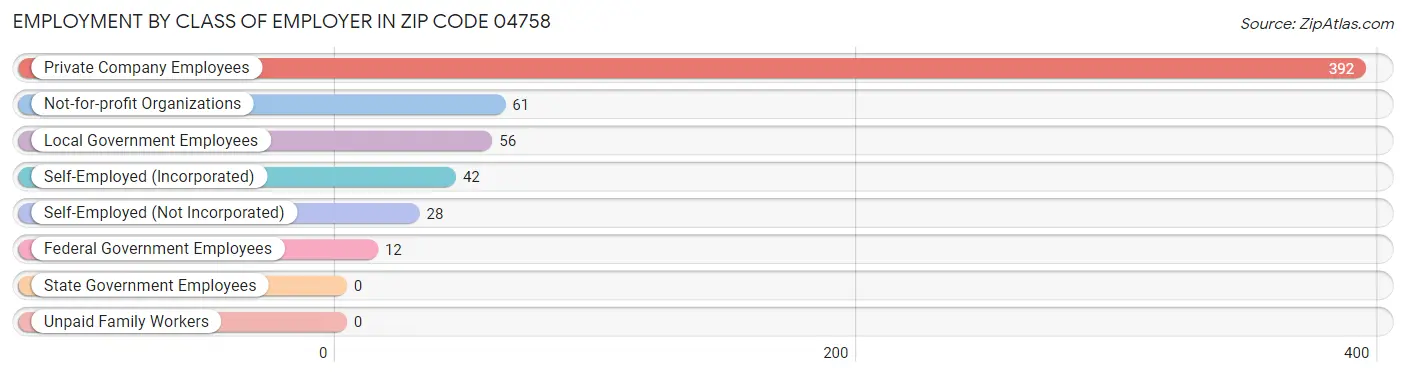 Employment by Class of Employer in Zip Code 04758