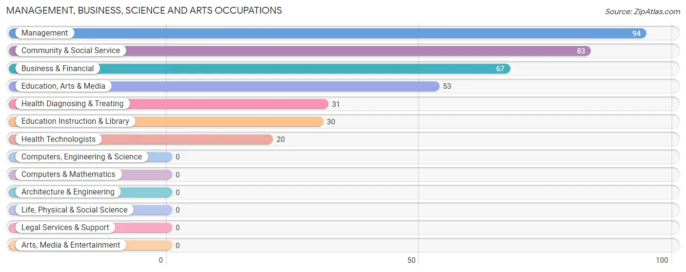 Management, Business, Science and Arts Occupations in Zip Code 04758