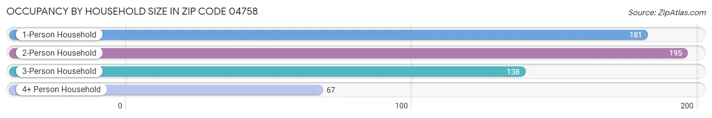 Occupancy by Household Size in Zip Code 04758