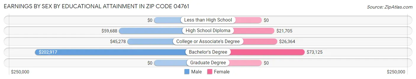Earnings by Sex by Educational Attainment in Zip Code 04761