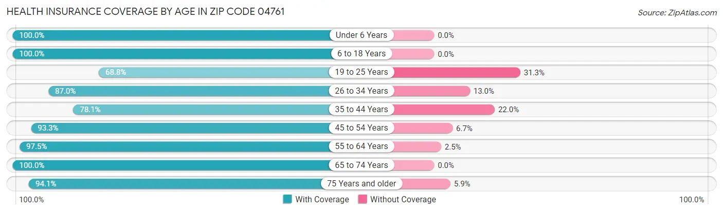 Health Insurance Coverage by Age in Zip Code 04761
