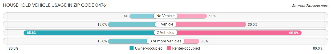 Household Vehicle Usage in Zip Code 04761