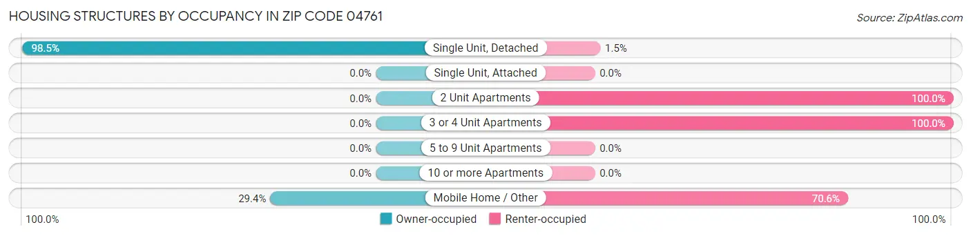 Housing Structures by Occupancy in Zip Code 04761