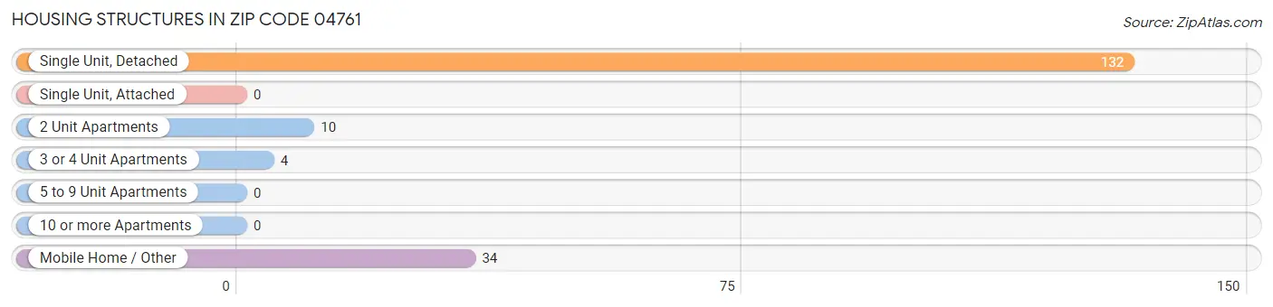 Housing Structures in Zip Code 04761