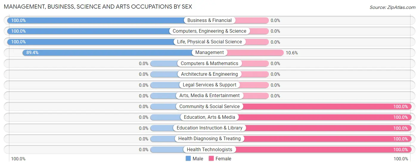 Management, Business, Science and Arts Occupations by Sex in Zip Code 04761