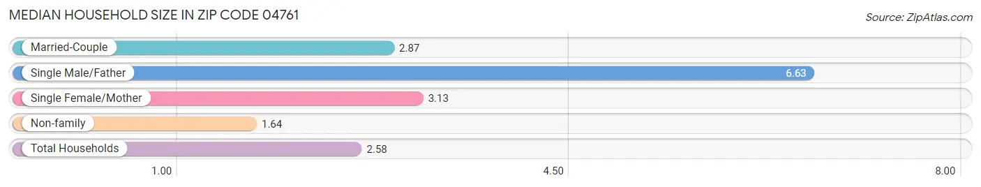 Median Household Size in Zip Code 04761