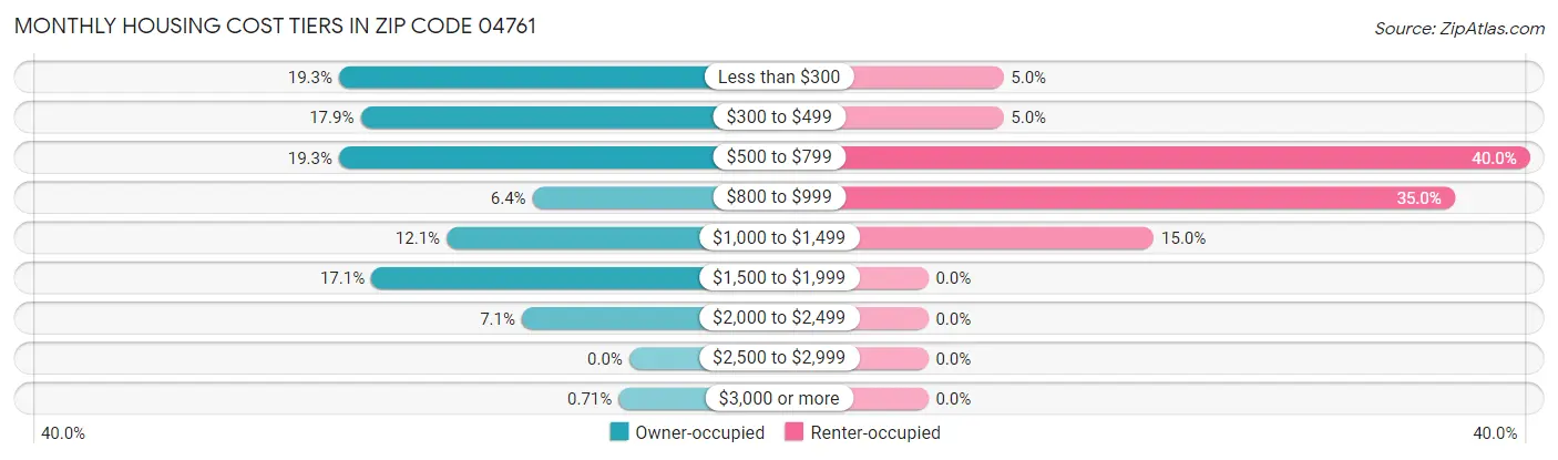 Monthly Housing Cost Tiers in Zip Code 04761