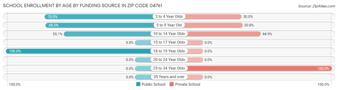 School Enrollment by Age by Funding Source in Zip Code 04761