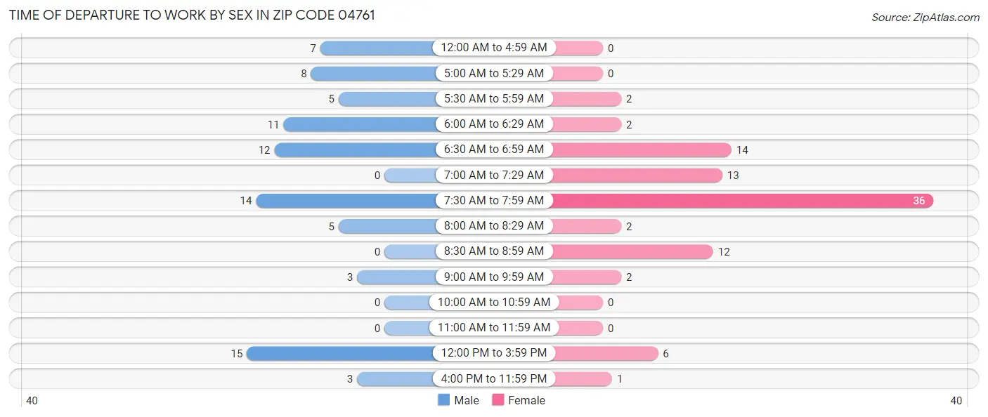 Time of Departure to Work by Sex in Zip Code 04761