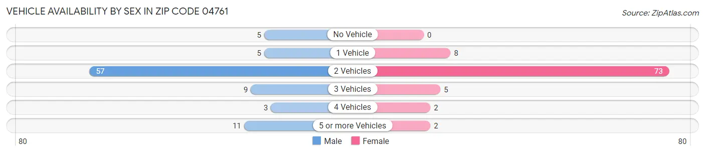 Vehicle Availability by Sex in Zip Code 04761