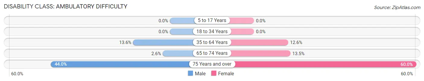 Disability in Zip Code 04762: <span>Ambulatory Difficulty</span>