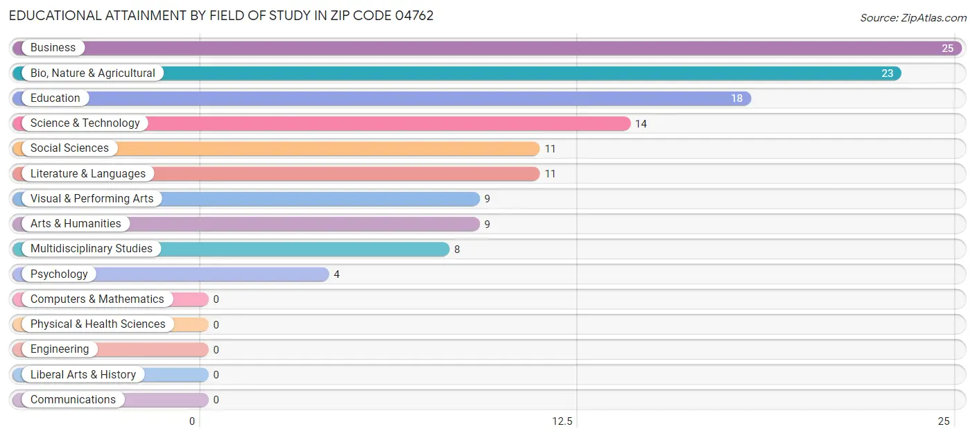 Educational Attainment by Field of Study in Zip Code 04762