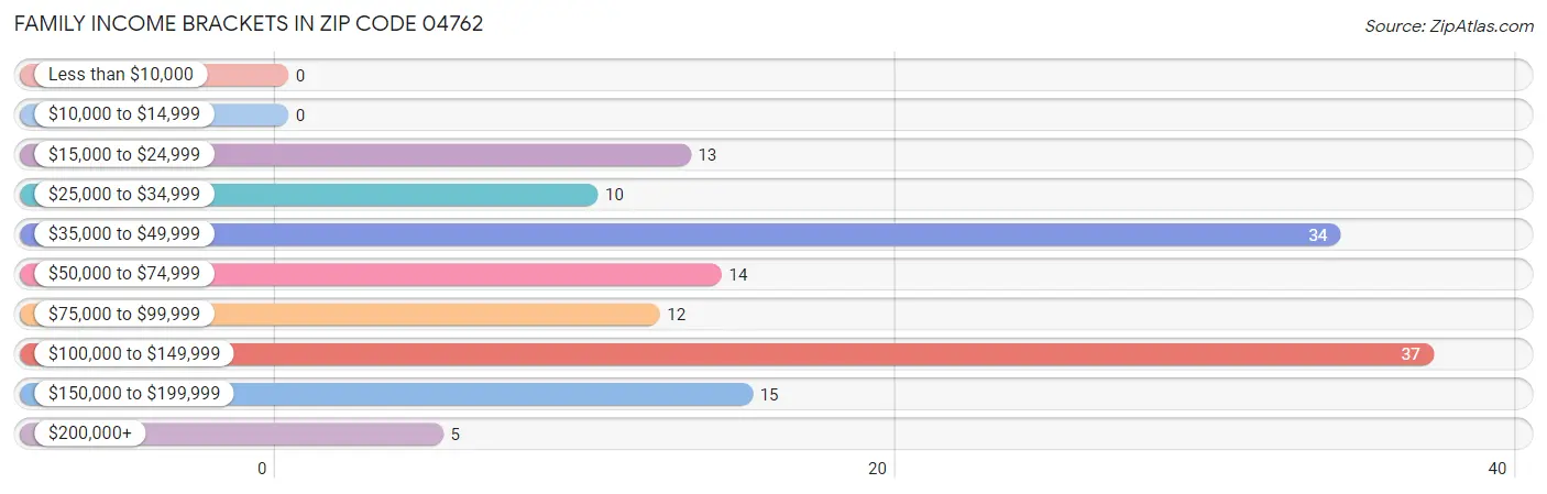 Family Income Brackets in Zip Code 04762