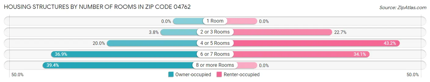 Housing Structures by Number of Rooms in Zip Code 04762