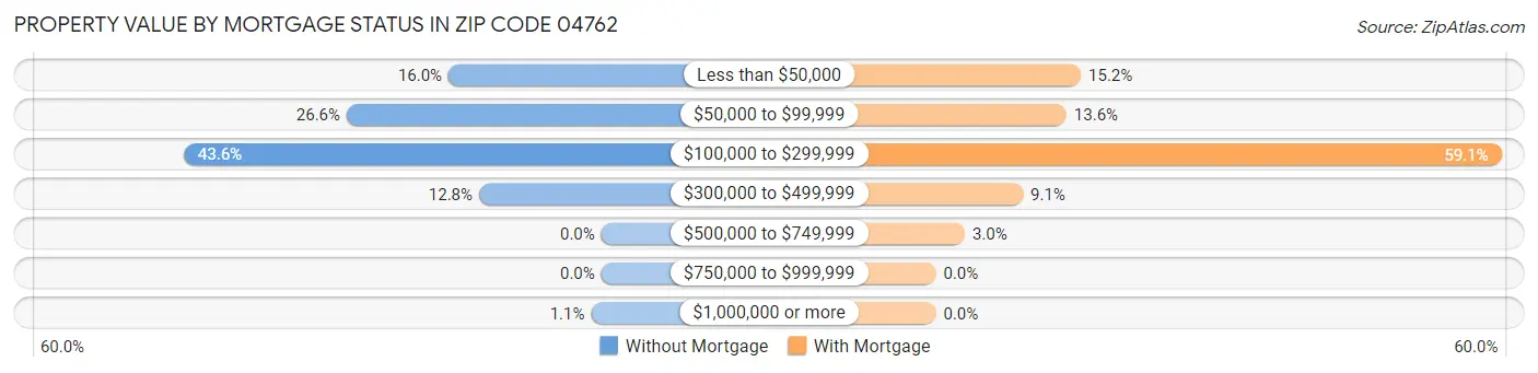 Property Value by Mortgage Status in Zip Code 04762
