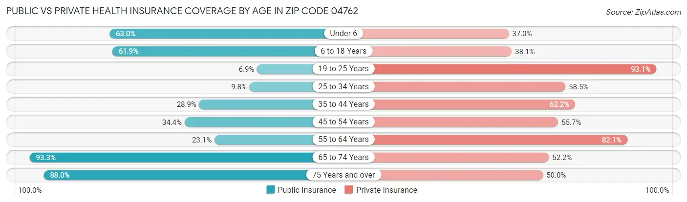 Public vs Private Health Insurance Coverage by Age in Zip Code 04762