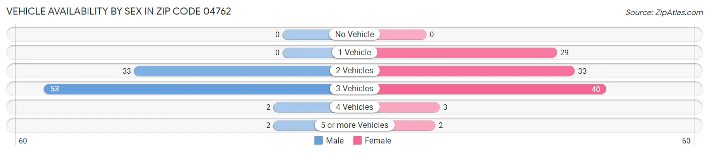 Vehicle Availability by Sex in Zip Code 04762