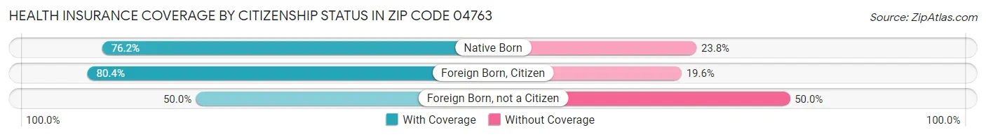Health Insurance Coverage by Citizenship Status in Zip Code 04763