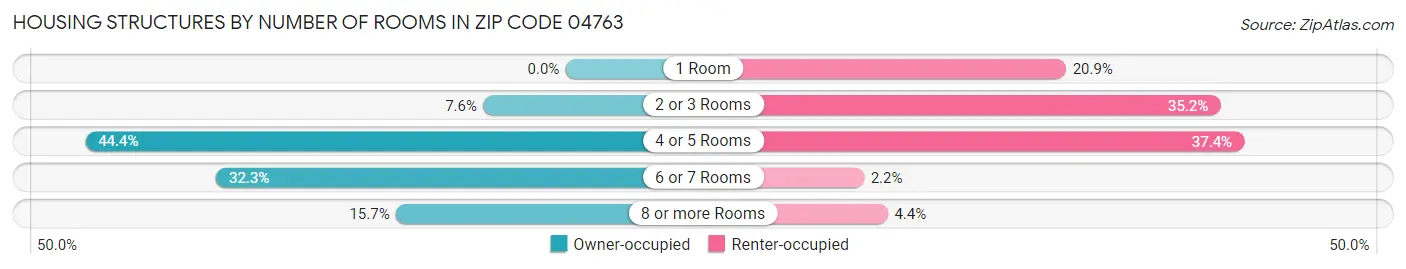 Housing Structures by Number of Rooms in Zip Code 04763